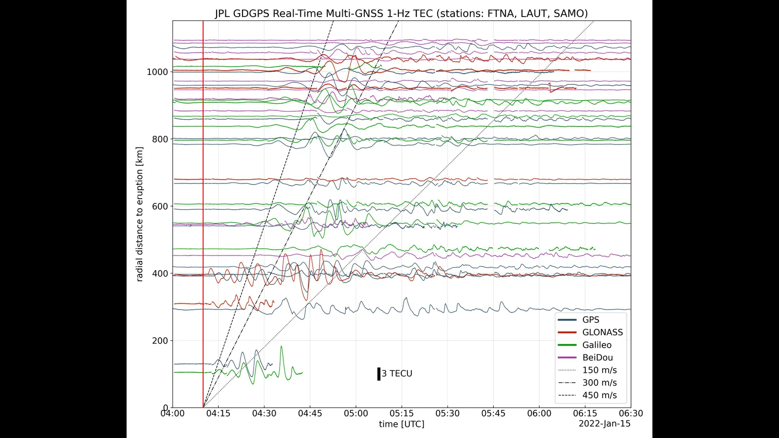 A JPL chart of ripples in the ionosphere recorded by GPS, GLONASS, Galileo and BeiDou signals after the January 2022 Hunga Tonga eruption, spreading out from the volcano across the Pacific