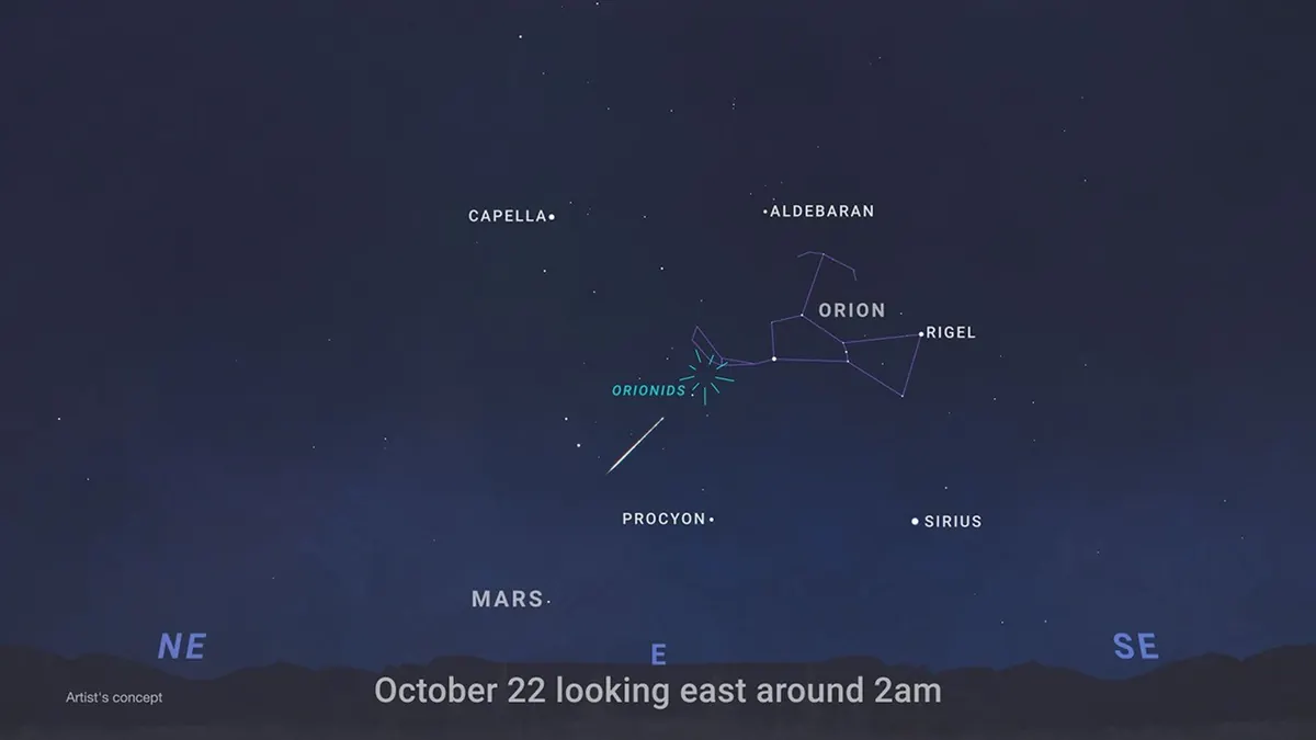 A sky chart looking east at about 2 a.m. on October 22, showing Orion with the Orionid radiant marked just to its left, Capella and Aldebaran above, Procyon and Sirius below, and Mars low near the eastern horizon